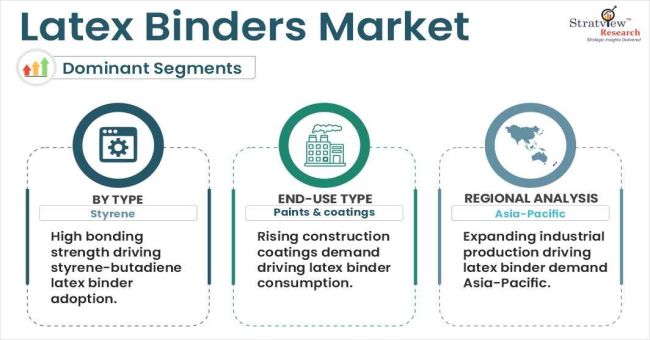 Latex Binders Market Segmentations